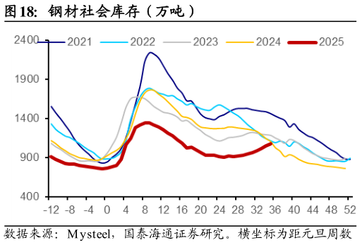 想关注一下钢材社会库存(万吨)?