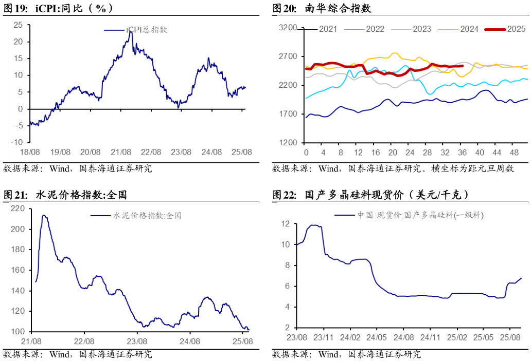 如何了解iCPI:同比(%)南华综合指数?