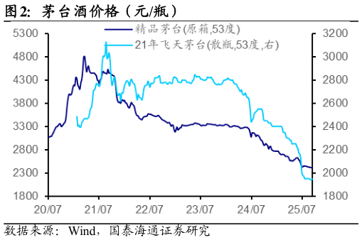 怎样理解茅台酒价格（元瓶）?