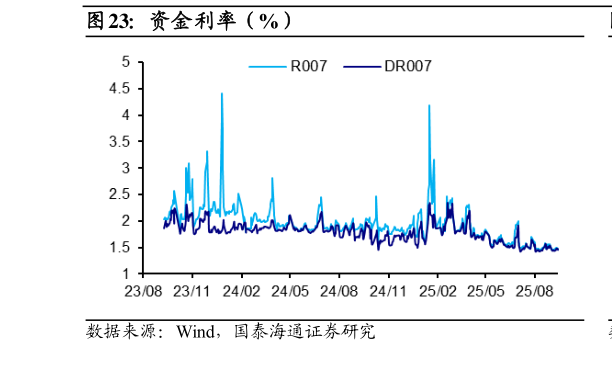 如何了解资金利率(%)?