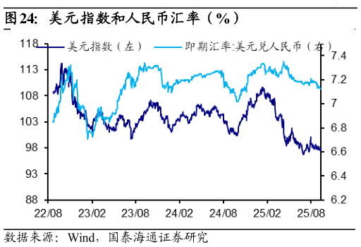 谁能回答美元指数和人民币汇率(%)?