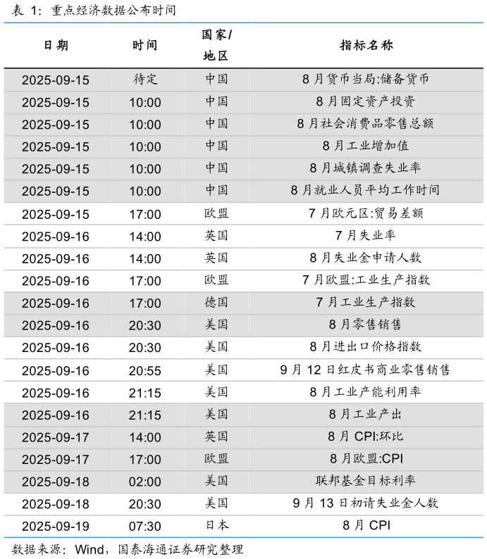 各位网友请教一下重点经济数据公布时间?