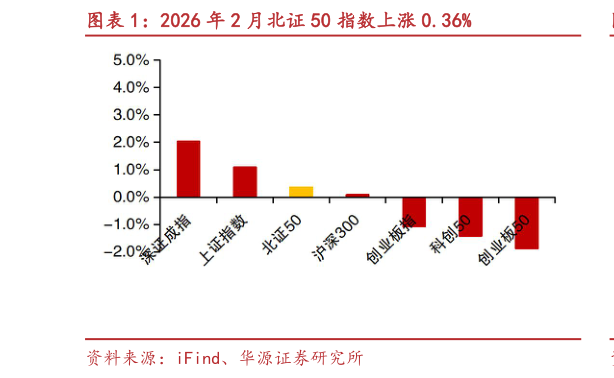 咨询下各位2026 年 2 月北证 50 指数上涨 0.36%