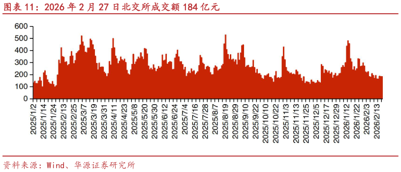 请问一下2026 年 2 月 27 日北交所成交额 184 亿元