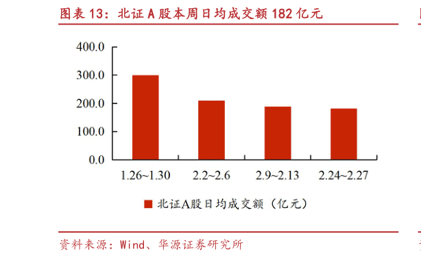 如何了解北证 A 股本周日均成交额 182 亿元