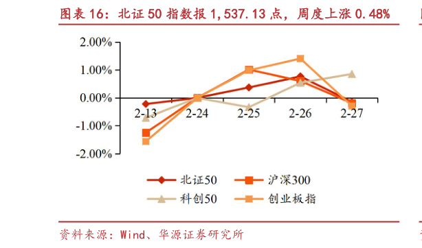 如何才能北证 50 指数报 1,537.13 点，周度上涨 0.48%