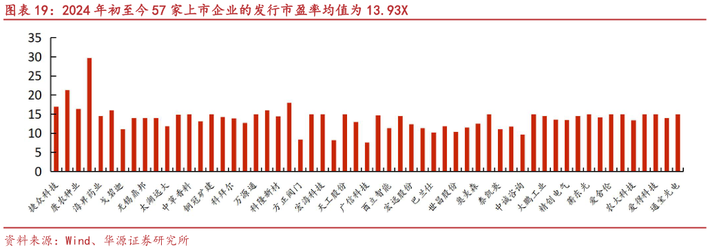 想关注一下2024 年初至今 57 家上市企业的发行市盈率均值为 13.93X