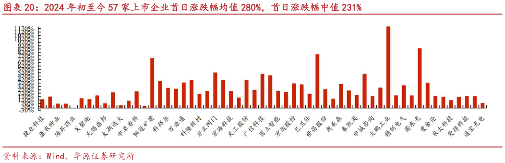 如何了解2024 年初至今 57 家上市企业首日涨跌幅均值 280%，首日涨跌幅中值 231%
