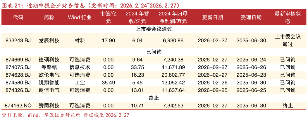 一起讨论下近期申报企业财务信息（更新时间：2026.2.242026.2.27）