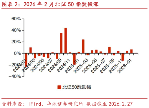 各位网友请教一下2026 年 2 月北证 50 指数微涨