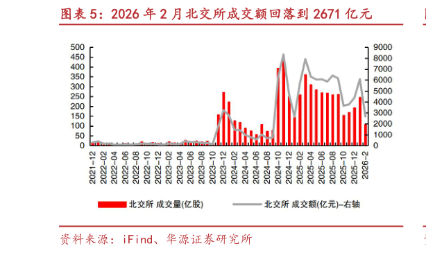 如何了解2026 年 2 月北交所成交额回落到 2671 亿元