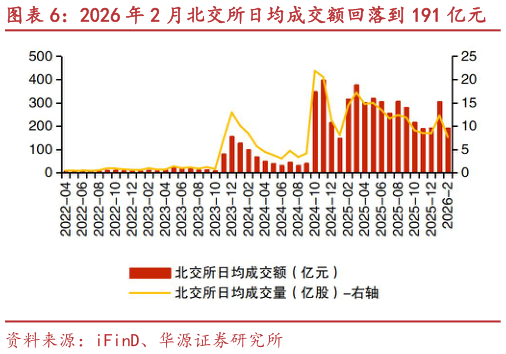 你知道2026 年 2 月北交所日均成交额回落到 191 亿元