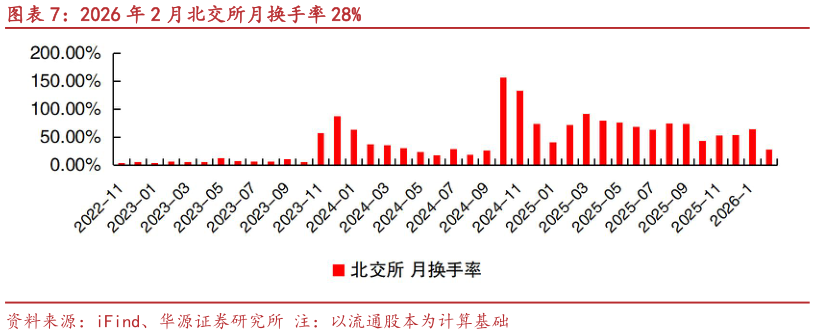 如何才能2026 年 2 月北交所月换手率 28%