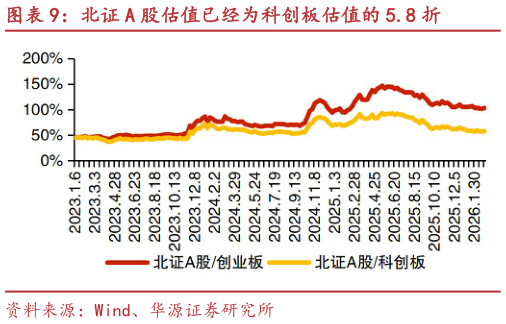 如何了解北证 A 股估值已经为科创板估值的 5.8 折