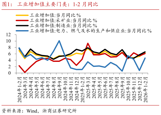 你知道工业增加值主要门类：1-2 月同比?