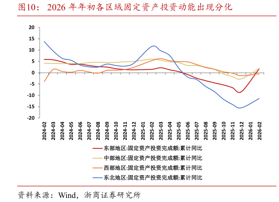 想问下各位网友2026 年年初各区域固定资产投资动能出现分化?