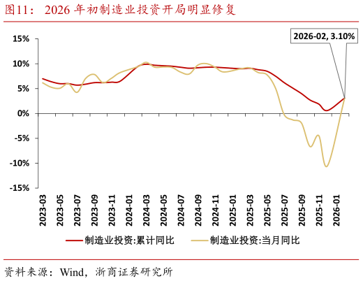如何解释2026 年初制造业投资开局明显修复?