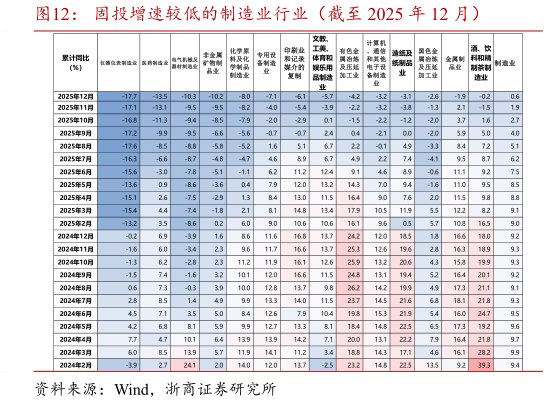 想关注一下固投增速较低的制造业行业（截至 2025 年 12 月）?