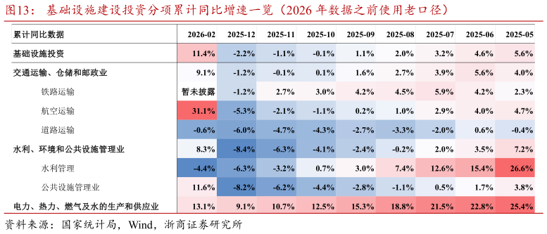 一起讨论下基础设施建设投资分项累计同比增速一览（2026 年数据之前使用老口径）?