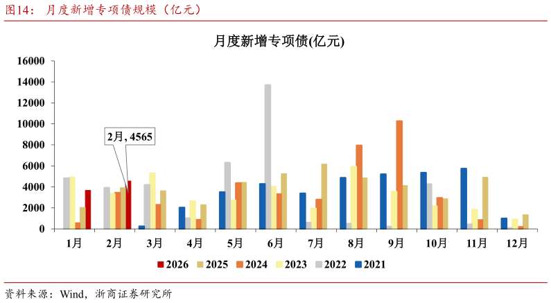 如何解释月度新增专项债规模（亿元）?