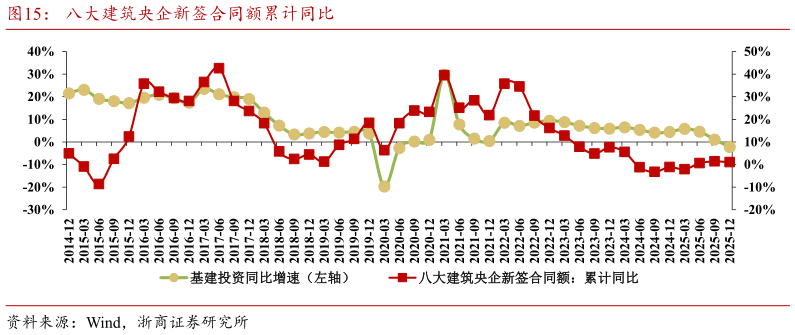 你知道八大建筑央企新签合同额累计同比?