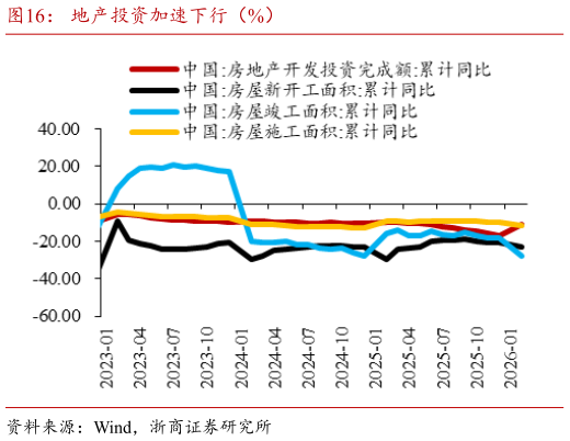 各位网友请教一下地产投资加速下行（%）?
