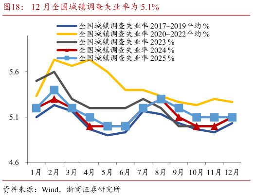 咨询大家12 月全国城镇调查失业率为 5.1%?