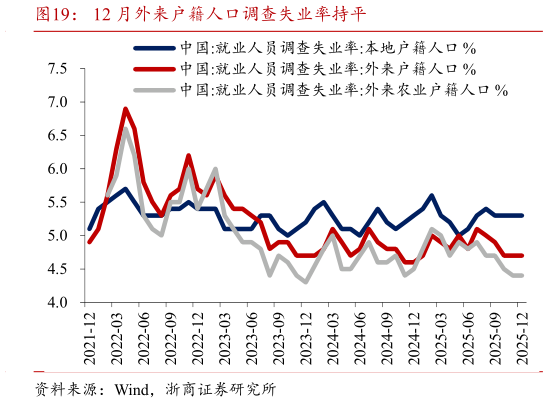 我想了解一下12 月外来户籍人口调查失业率持平?