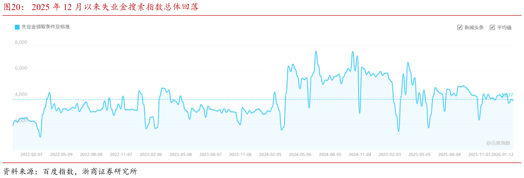 如何看待2025 年 12 月以来失业金搜索指数总体回落?