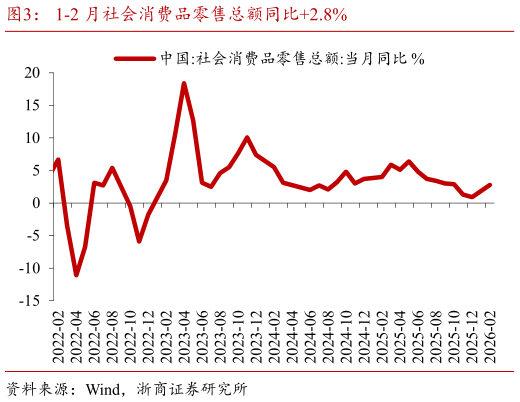 想关注一下1-2 月社会消费品零售总额同比2.8%?
