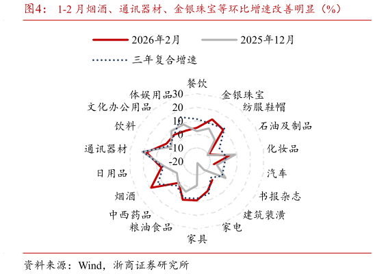 咨询下各位1-2 月烟酒、通讯器材、金银珠宝等环比增速改善明显（%）?