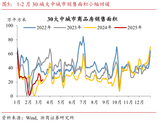 谁知道1-2 月 30 城大中城市销售面积小幅回暖?