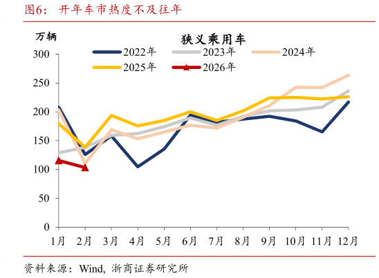 如何了解开年车市热度不及往年?