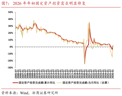 我想了解一下2026 年年初固定资产投资需求明显修复?