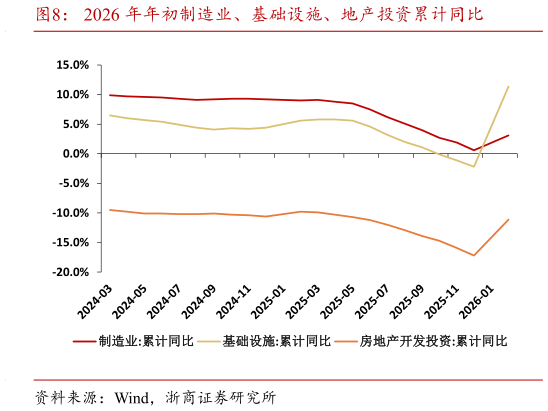 咨询大家2026 年年初制造业、基础设施、地产投资累计同比?