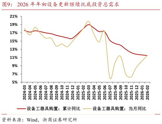 你知道2026 年年初设备更新继续托底投资总需求?