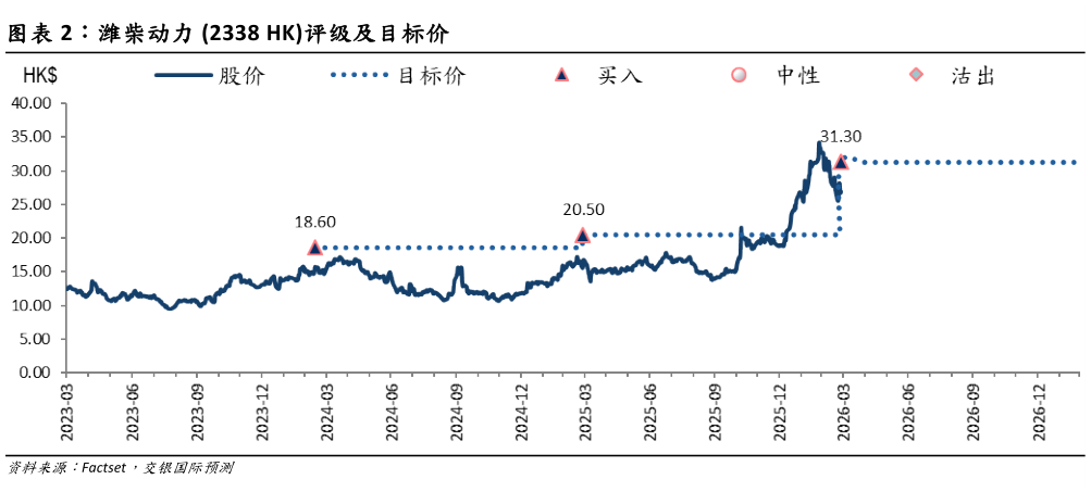怎样理解潍柴动力 2338 HK评级及目标价