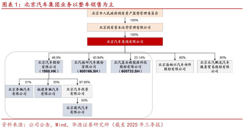 如何解释北京汽车集团业务以整车销售为主?