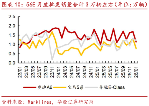 怎样理解56E 月度批发销量合计 3 万辆左右（单位：万辆）?