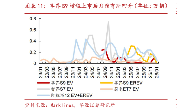 请问一下享界 S9 增程上市后月销有所回升（单位：万辆）?