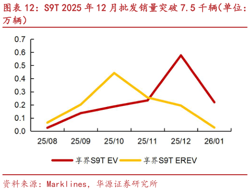 怎样理解S9T 2025 年 12 月批发销量突破 7.5 千辆（单位：?