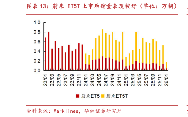咨询大家蔚来 ET5T 上市后销量表现较好（单位：万辆）?