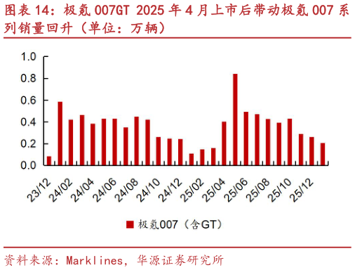 怎样理解极氪 007GT 2025 年 4 月上市后带动极氪 007 系?