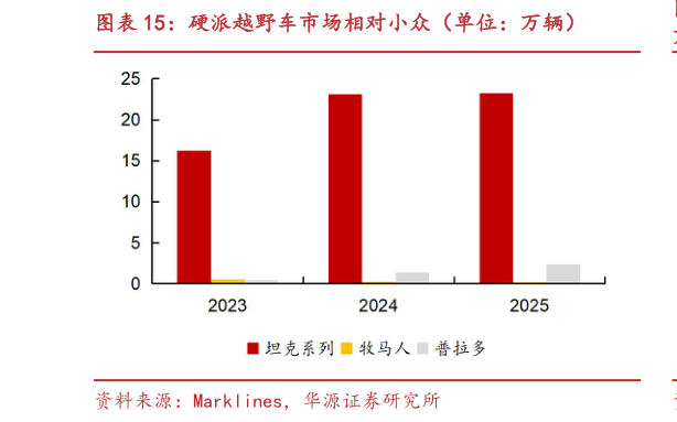 如何才能硬派越野车市场相对小众（单位：万辆）?