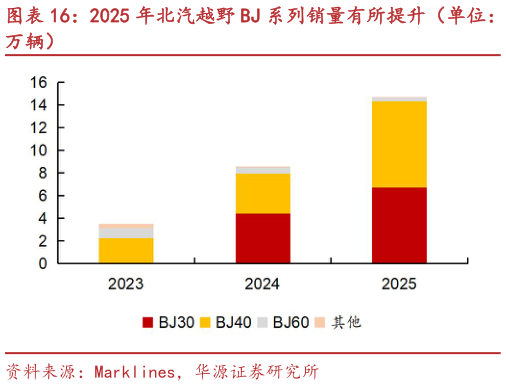 咨询下各位2025 年北汽越野 BJ 系列销量有所提升（单位：?
