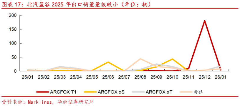 一起讨论下北汽蓝谷 2025 年出口销量量级较小（单位：辆）?