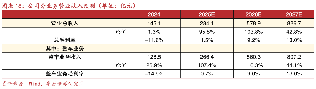 一起讨论下公司分业务营业收入预测（单位：亿元）?