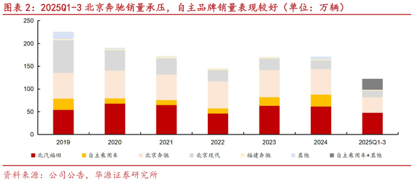 谁知道2025Q1-3 北京奔驰销量承压，自主品牌销量表现较好（单位：万辆）?