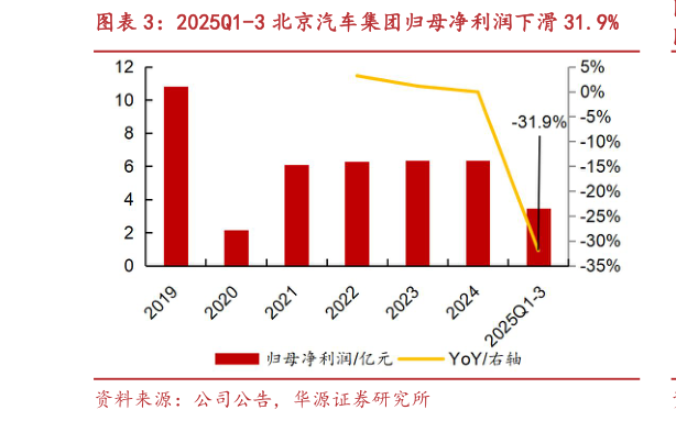 咨询大家2025Q1-3 北京汽车集团归母净利润下滑 31.9%?