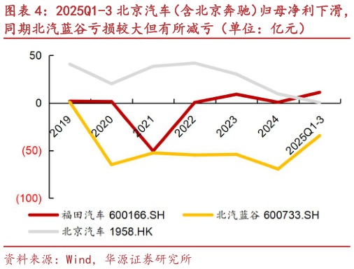如何解释2025Q1-3 北京汽车（含北京奔驰）归母净利下滑，?